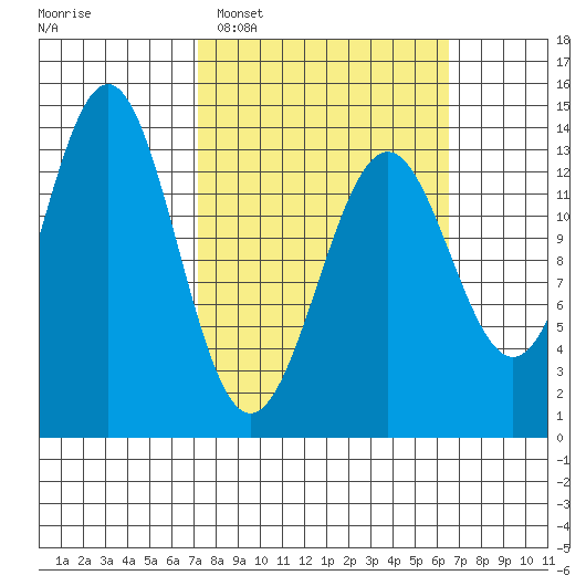 Rudyerd Bay tide chart for Sunday, March 8, 2026