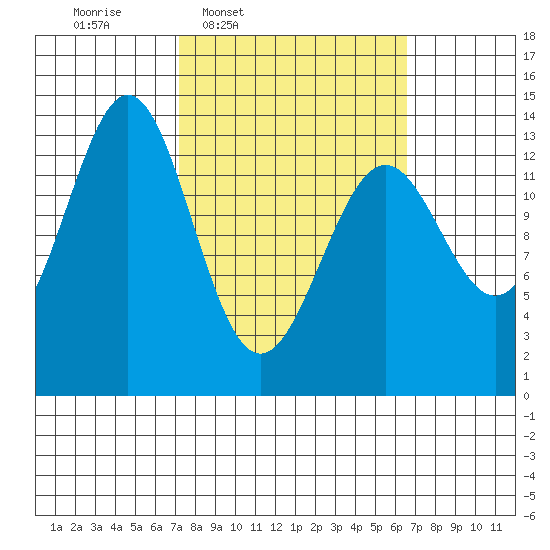 Rudyerd Bay tide chart for Monday, March 9, 2026