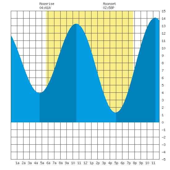 Rudyerd Bay tide chart for Monday, April 13, 2026