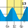 Rudyerd Bay tide chart for Monday, April 13, 2026
