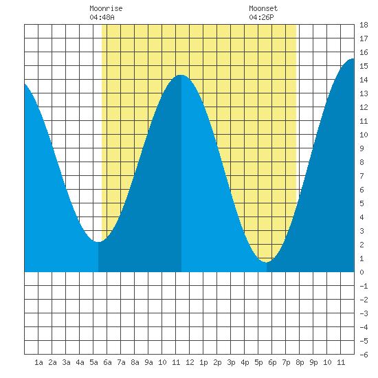 Rudyerd Bay tide chart for Tuesday, April 14, 2026