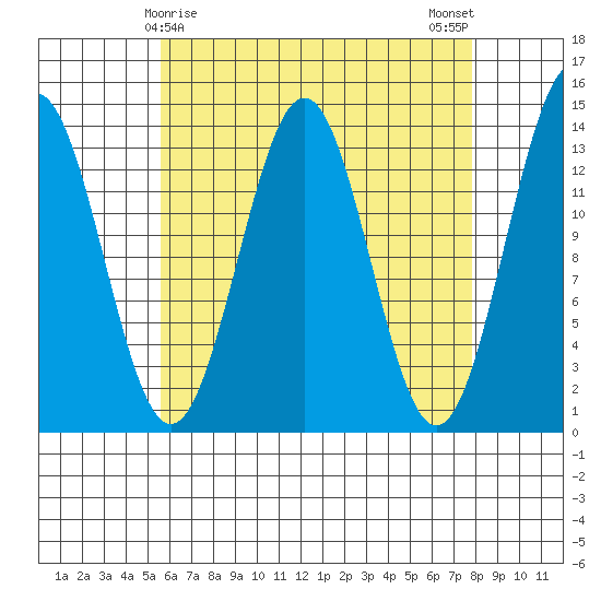 Rudyerd Bay tide chart for Wednesday, April 15, 2026