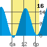 Rudyerd Bay tide chart for Thursday, April 16, 2026