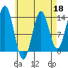 Rudyerd Bay tide chart for Saturday, April 18, 2026