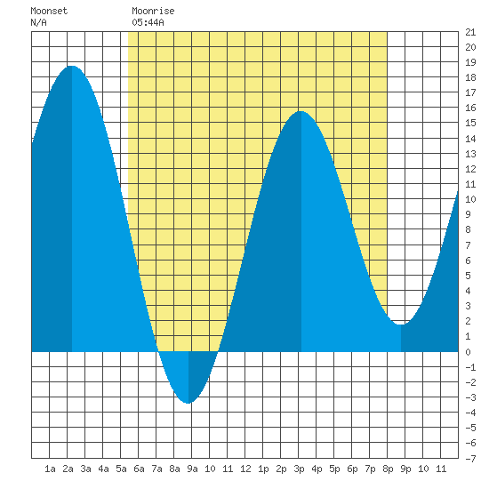 Rudyerd Bay tide chart for Sunday, April 19, 2026
