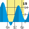 Rudyerd Bay tide chart for Sunday, April 19, 2026