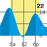Rudyerd Bay tide chart for Wednesday, April 22, 2026
