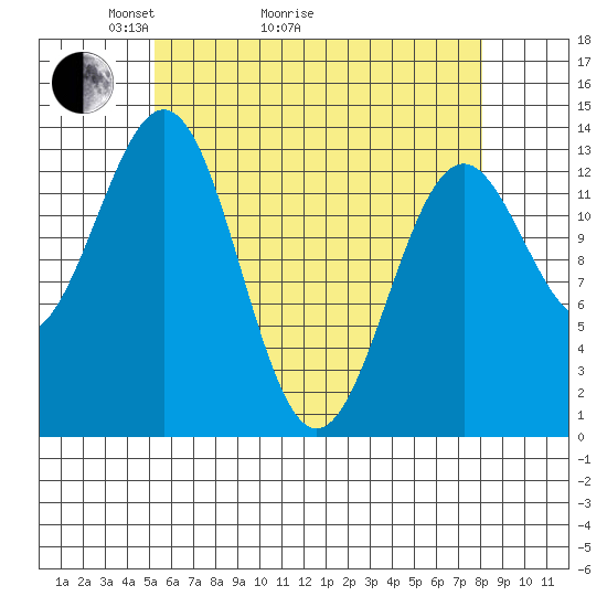 Rudyerd Bay tide chart for Thursday, April 23, 2026