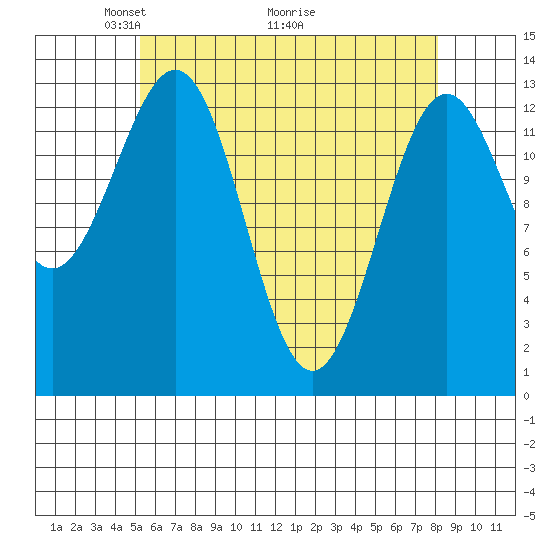 Rudyerd Bay tide chart for Friday, April 24, 2026