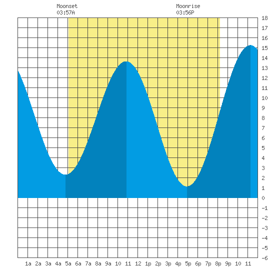 Rudyerd Bay tide chart for Monday, April 27, 2026