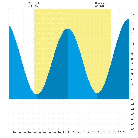 Rudyerd Bay tide chart for Tuesday, April 28, 2026