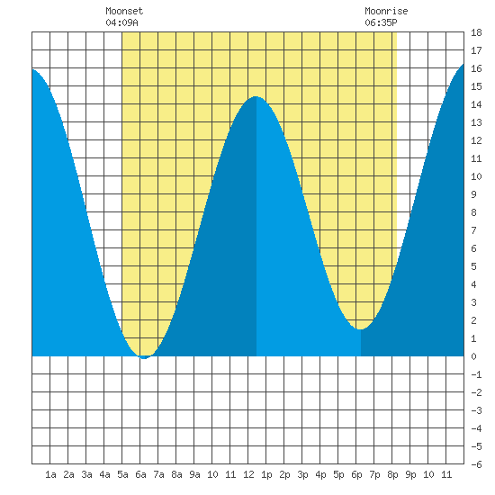 Rudyerd Bay tide chart for Wednesday, April 29, 2026