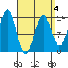 Rudyerd Bay tide chart for Saturday, April 4, 2026