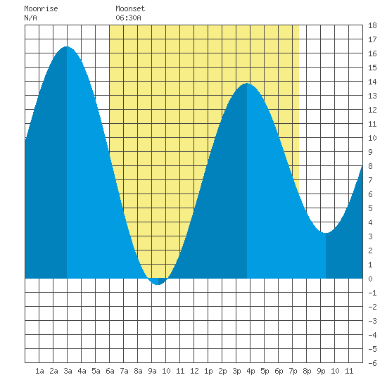 Rudyerd Bay tide chart for Sunday, April 5, 2026