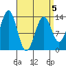 Rudyerd Bay tide chart for Sunday, April 5, 2026