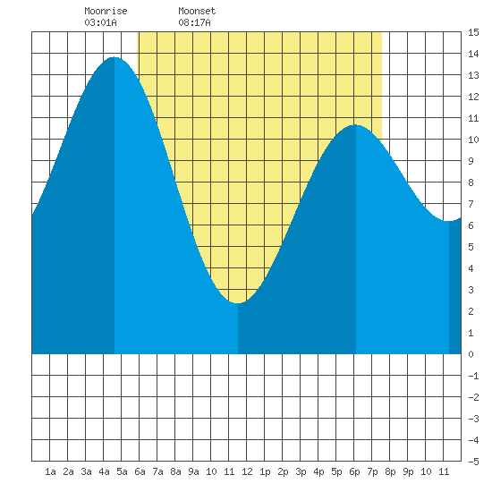 Rudyerd Bay tide chart for Wednesday, April 8, 2026