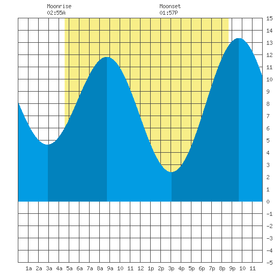 Rudyerd Bay tide chart for Monday, May 11, 2026