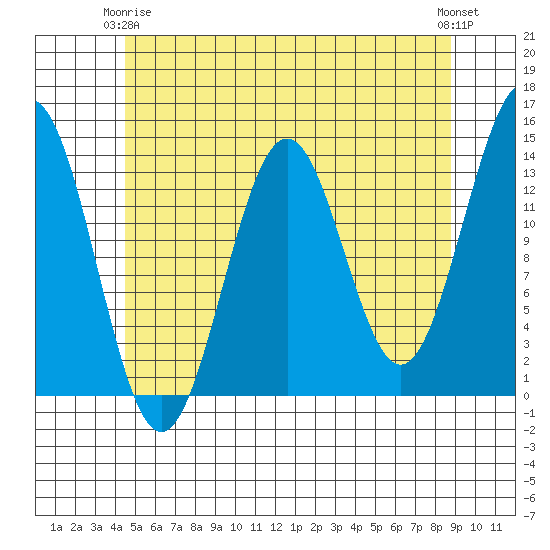Rudyerd Bay tide chart for Friday, May 15, 2026