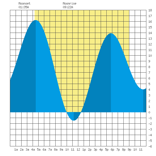 Rudyerd Bay tide chart for Thursday, May 21, 2026