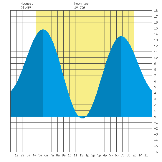 Rudyerd Bay tide chart for Friday, May 22, 2026