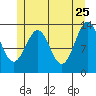 Rudyerd Bay tide chart for Monday, May 25, 2026