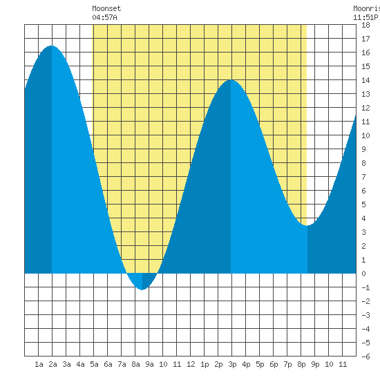 Rudyerd Bay tide chart for Sunday, May 3, 2026