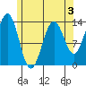 Rudyerd Bay tide chart for Sunday, May 3, 2026