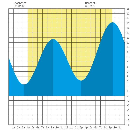 Rudyerd Bay tide chart for Wednesday, June 10, 2026
