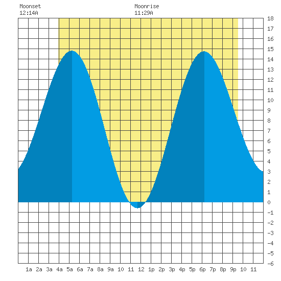 Rudyerd Bay tide chart for Saturday, June 20, 2026
