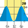 Rudyerd Bay tide chart for Saturday, June 20, 2026
