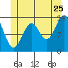 Rudyerd Bay tide chart for Thursday, June 25, 2026