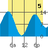 Rudyerd Bay tide chart for Friday, June 5, 2026