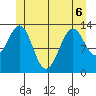 Rudyerd Bay tide chart for Saturday, June 6, 2026