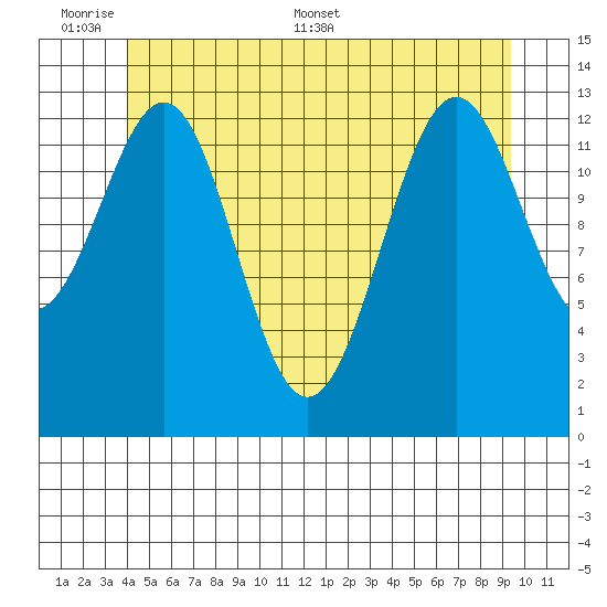 Rudyerd Bay tide chart for Sunday, June 7, 2026