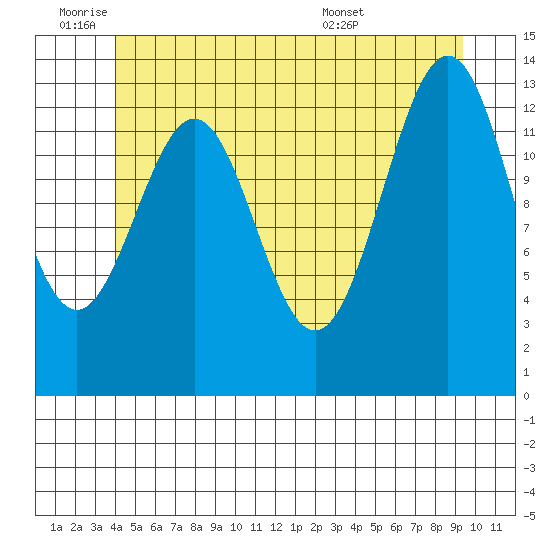 Rudyerd Bay tide chart for Tuesday, June 9, 2026