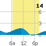 Northeast shore tide chart for Wednesday, June 14, 2023