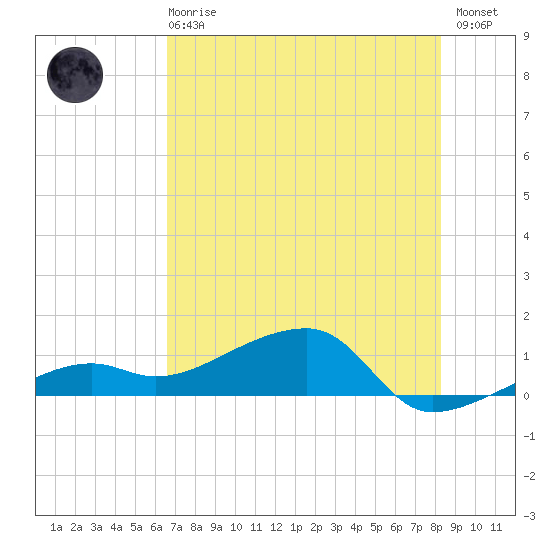 Northeast shore tide chart for Sunday, June 18, 2023