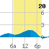 Northeast shore tide chart for Tuesday, June 20, 2023
