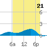 Northeast shore tide chart for Wednesday, June 21, 2023