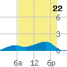 Northeast shore tide chart for Thursday, June 22, 2023