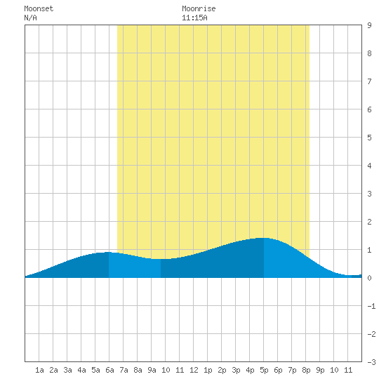 Northeast shore tide chart for Friday, June 23, 2023