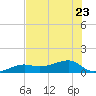 Northeast shore tide chart for Friday, June 23, 2023