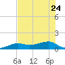 Northeast shore tide chart for Saturday, June 24, 2023