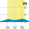 Northeast shore tide chart for Sunday, June 25, 2023