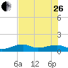 Northeast shore tide chart for Monday, June 26, 2023