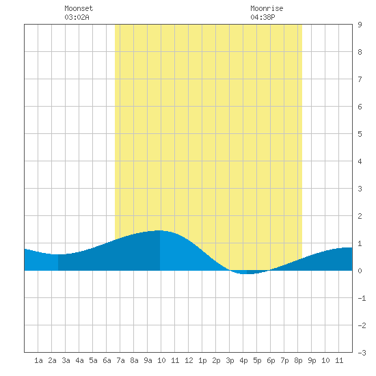 Northeast shore tide chart for Thursday, June 29, 2023