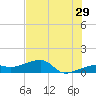 Northeast shore tide chart for Thursday, June 29, 2023
