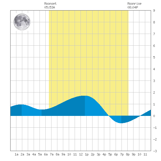 Northeast shore tide chart for Saturday, June 3, 2023