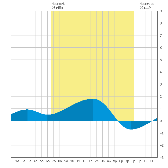 Northeast shore tide chart for Sunday, June 4, 2023
