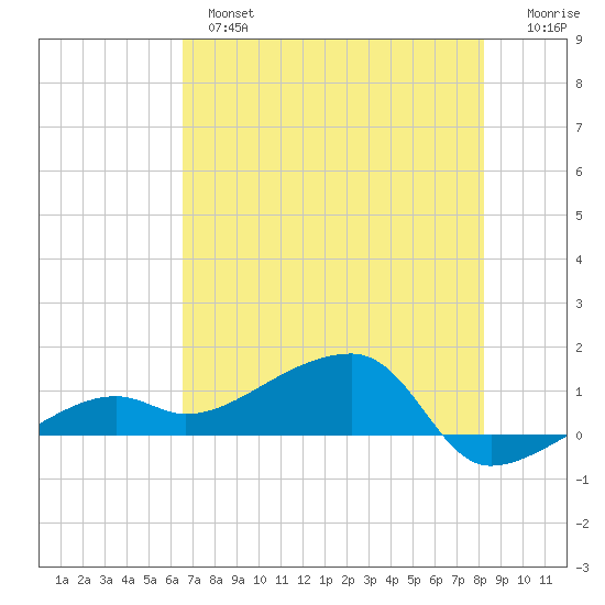 Northeast shore tide chart for Monday, June 5, 2023